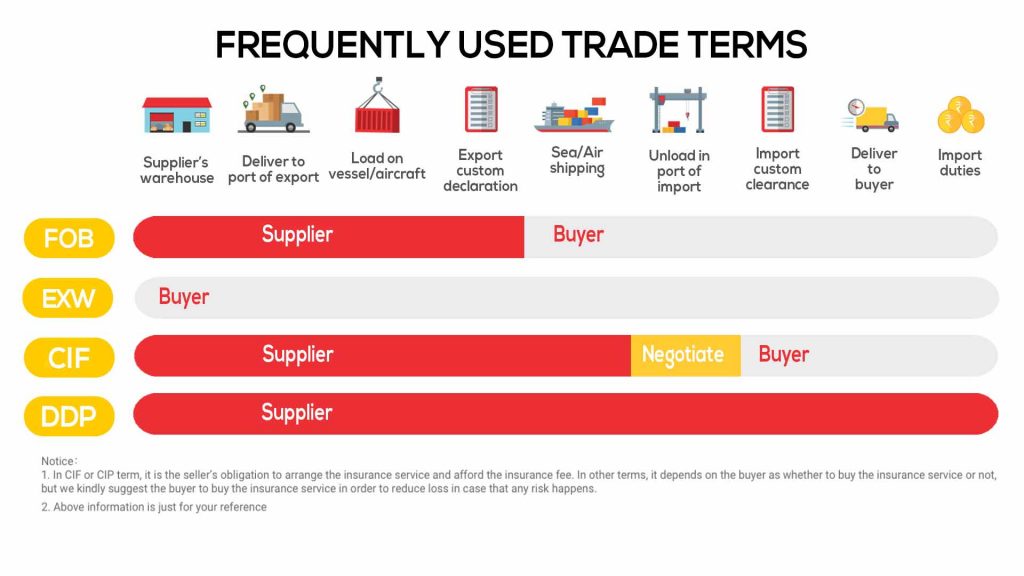 incoterms fréquemment utilisés